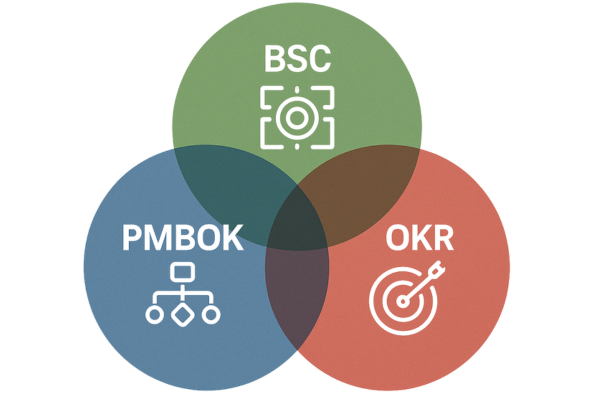 O Modelo Híbrido Plenos Integrando o Melhor do PMBOK, BSC e OKR